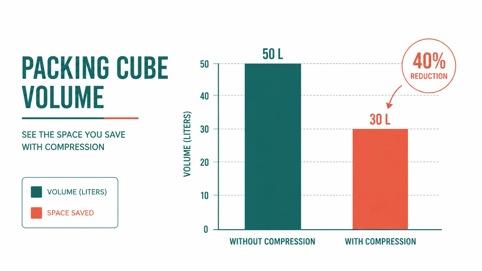 Chart comparing carry-on space usage with and without compression cubes, showing 40 percent space savings