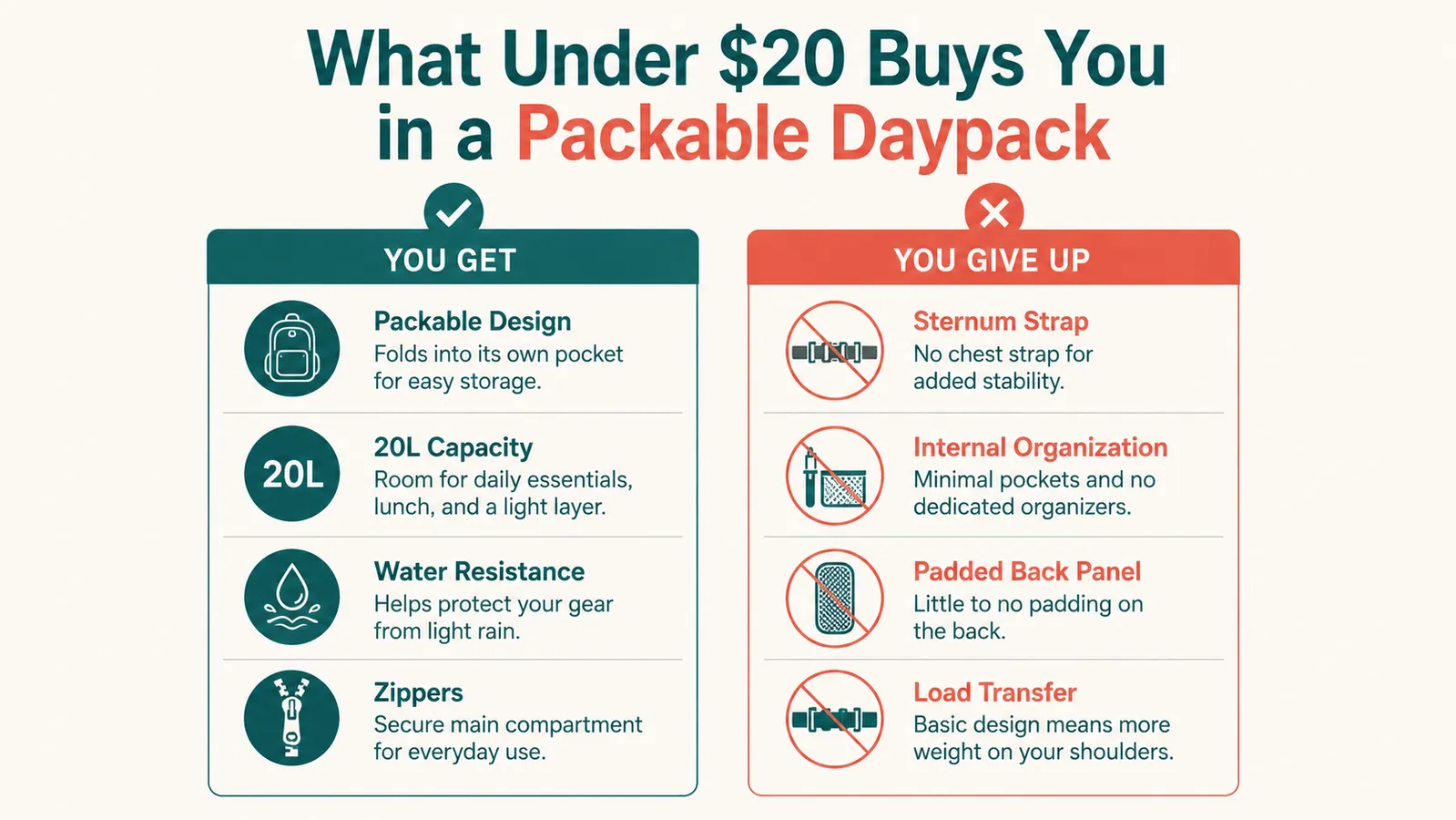 Side-by-side comparison of a packed daypack against a $50 bill to illustrate value versus cost